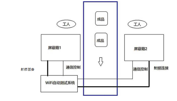 WIFI在线检测系统测试方案示意图