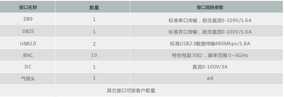 DB9 DB25 USB2.0 1 屏蔽深圳隔音箱接口规格参数 标准串口传输，耐压直流0-100V/1.6A 标准USB2.0数据传输480Mbps/1.8A 1 2 10 数量 BNC 特性电阻 50Ω ，频率范围 0～6GHz DC 1 直流0-100V/3A 标准并口传输，耐压直流0-100V/1.6A 其它接口可按客户配置 气接头1 ø6