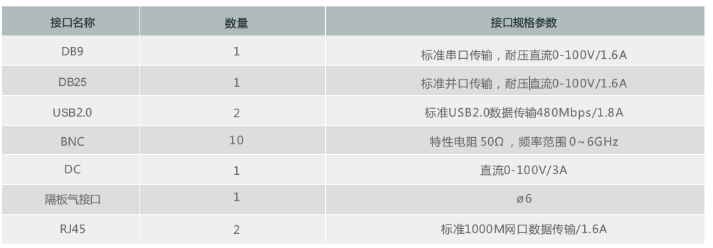 接口名称 DB9 DB25 USB2.0 1 接口规格参数 标准串口传输，耐压直流0-100V/1.6A 标准USB2.0数据传输480Mbps/1.8A 1 2 10 数量 BNC 特性电阻 50Ω ，频率范围 0～6GHz DC 1 直流0-100V/3A 标准并口传输，耐压直流0-100V/1.6A 隔板气接口1 ø6 RJ45 2 标准1000M网口数据传输/1.6A