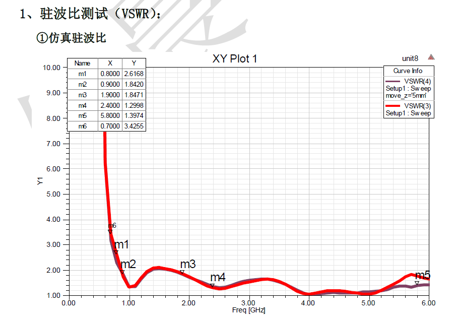 双极化宽频带天线测试结果  