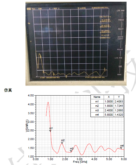 宽频带天线测试模块仿真测试结果 （VSMR）