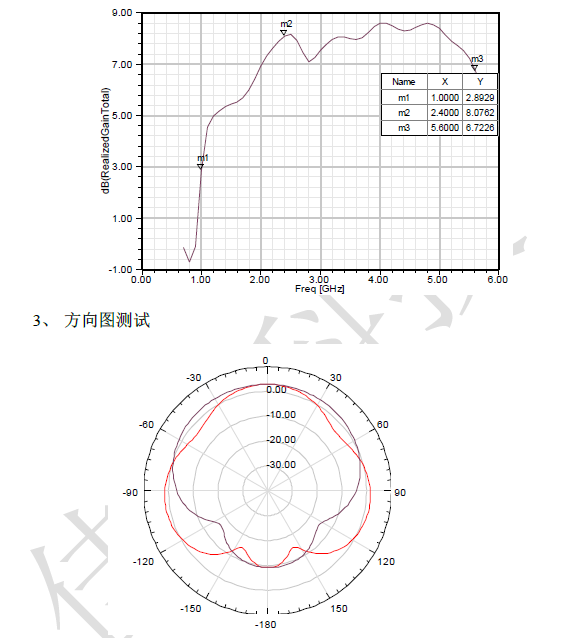 宽频带天线测试模块增益方向测试结果 （VSMR）